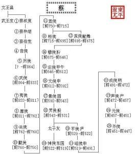 蔡伯荒简介_春秋诸侯国蔡国第三任君主蔡伯荒个人资料