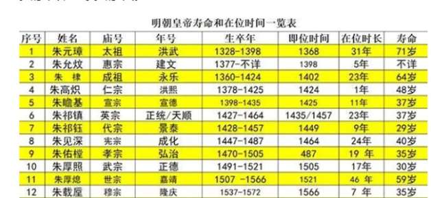 明朝那么多皇帝，为何大多都没活过四十岁呢？